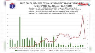 Bản tin Covid 19: Trưa 26/5 thêm 40 ca mắc COVID-19 trong nước, Bắc Giang và Bắc Ninh chiếm 31 ca