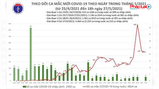  Bản tin Covid 19: Tối 27/5 có 150 ca mắc COVID-19 trong nước, riêng TP HCM 36 ca