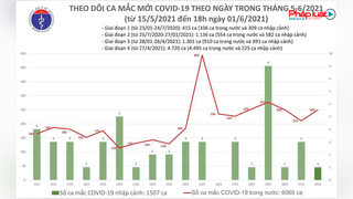 Bản tin Covid 19 tối 1/6: Thêm 89 ca mắc COVID-19 trong nước tại 10 tỉnh, thành phố.