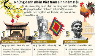 Những danh nhân Việt sinh vào năm Dậu