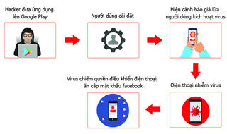 35.000 smartphone tại Việt Nam nhiễm virus đánh cắp mật khẩu Facebook