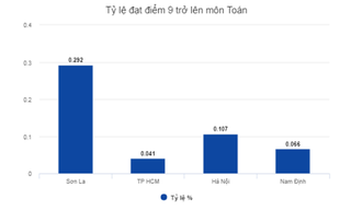 Tỷ lệ điểm giỏi môn Toán của Sơn La vượt xa TP HCM