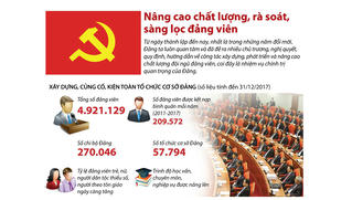 Ban Bí thư chỉ thị rà soát, đưa đảng viên không đủ tư cách ra khỏi Đảng