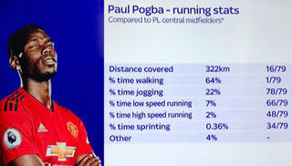 Pogba dành nửa thời gian trên sân để... đi bộ