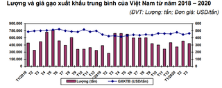 Tiền Giang: 29.,000 tấn gạo được xuất khẩu trong Qúy I