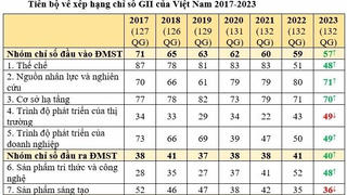Việt Nam tăng 2 bậc trong xếp hạng Chỉ số đổi mới sáng tạo toàn cầu năm 2023