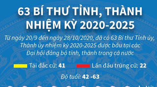 27 tân Bí thư Tỉnh, thành uỷ ở thế hệ 7X