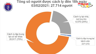 Tình hình dịch Covid - 19 tại Việt Nam tính đến 18h ngày 03/02/2021