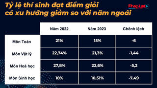 Phổ điểm kỳ thi tốt nghiệp THPT 2023 giữ mức ổn định