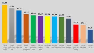 Thị xã Đông Triều, Quảng Ninh 3 năm liên tiếp giữ vị trí số 1 về Chỉ số Cải cách hành chính 