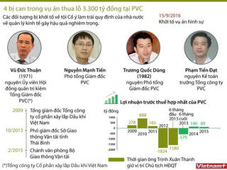 [Infographic] Vì sao có tới 4 cán bộ của PVC bị bắt? 