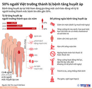 Infographic: Kinh khủng tỷ lệ tăng huyết áp của người Việt 