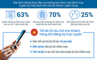 Khảo sát của FICO: Người tiêu dùng Việt Nam mong đợi được trải nghiệm liền mạch các dịch vụ ngân hàng