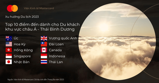 Viện Kinh tế Mastercard công bố Báo cáo xu hướng du lịch 2023