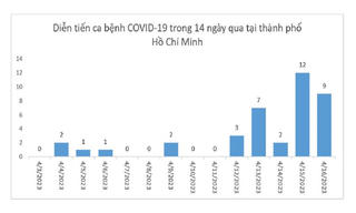 Ca bệnh COVID-19 gia tăng, TP HCM khuyến cáo thực hiện thông điệp 2K