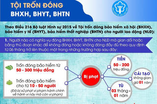 Hành vi chậm đóng, trốn đóng BHXH cần mở rộng các chế tài xử lý