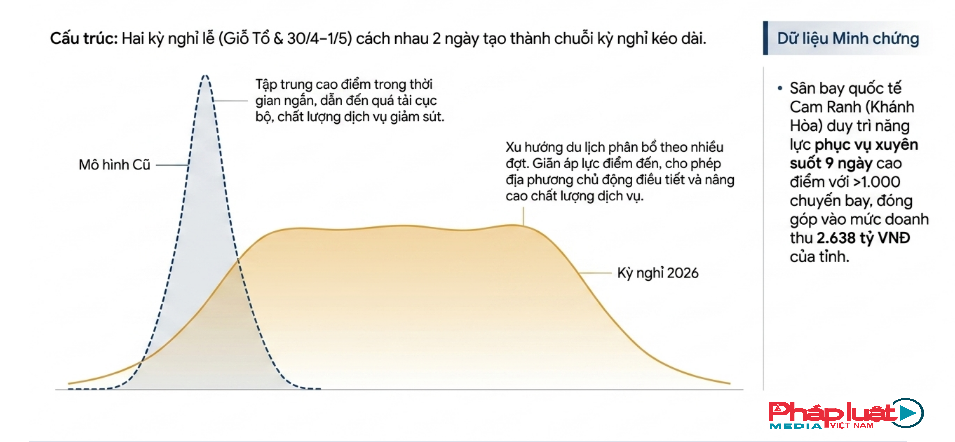 Du lịch biển Việt Nam bùng nổ doanh thu trong kỳ nghỉ lễ kép