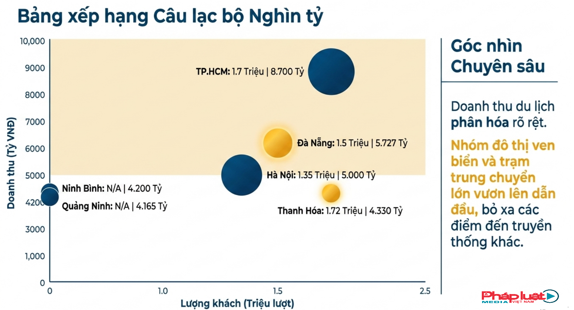 Xếp hạng doanh thu của một số tỉnh thành dẫn đầu trong hai kỳ nghỉ liên tiếp cuối tháng 4 đầu tháng 5/2026