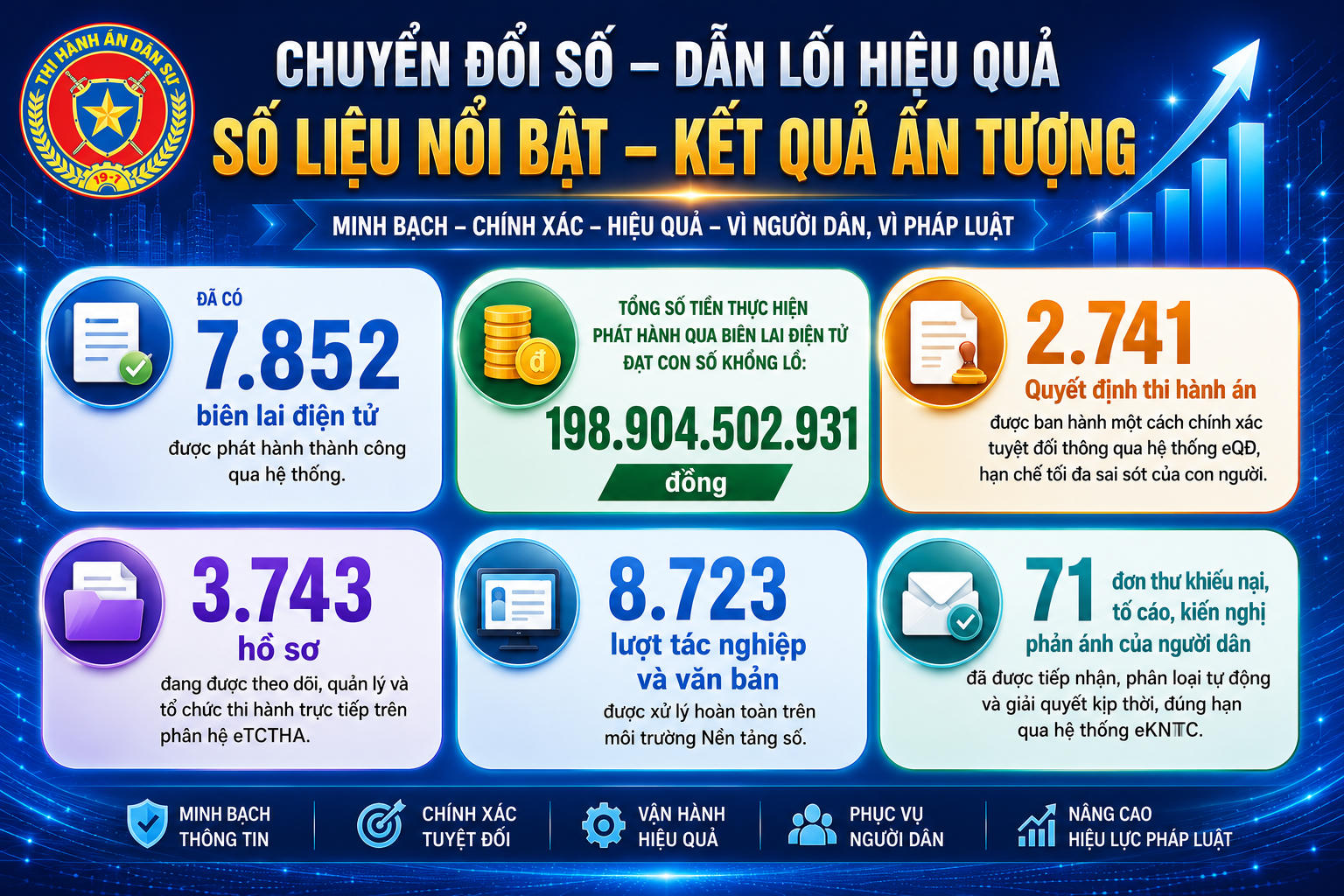 Thế hệ trẻ giữ lửa công lý: Khát vọng cống hiến, giữ vững niềm tin
Kỳ 4: Chuyển đổi số và khát vọng xây dựng hình ảnh ngành thi hành án dân sự hiện đại