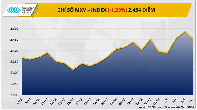Thị trường hàng hoá: Giá bạch kim lao dốc, lúa mì ‘nóng’ dần theo vụ mùa Mỹ