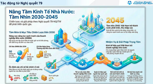 Nghị quyết 79 kích hoạt làn sóng định giá mới: Cổ phiếu ngân hàng quốc doanh và nhóm 'đất vàng' cao su đứng trước cơ hội lớn