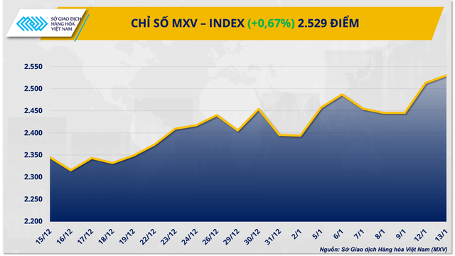Thị trường hàng hoá: Sau lập đỉnh 5 năm, MXV-Index tiếp tục tăng, hàng hóa vẫn hút dòng tiền