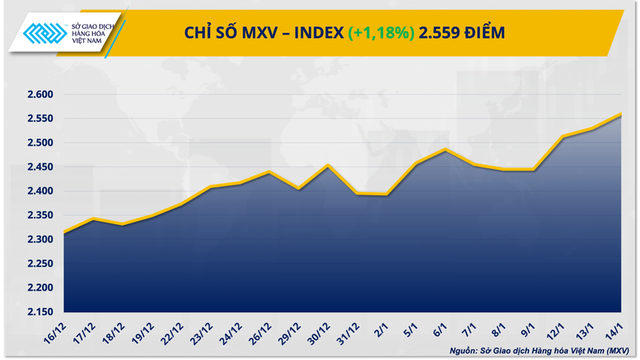 Thị trường hàng hóa đảo chiều khi áp lực bán gia tăng