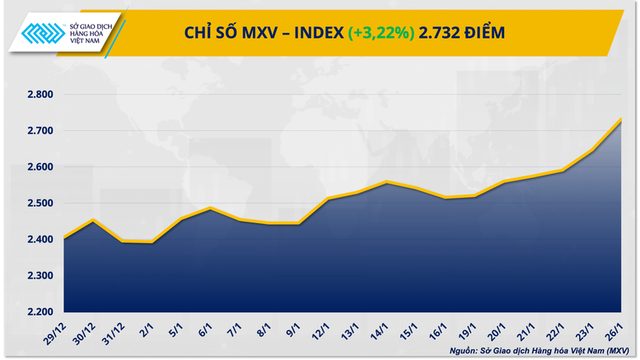 Thị trường hàng hoá: Dòng tiền đổ mạnh, MXV-Index lập đỉnh cao mới