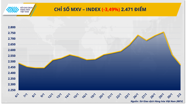 Thị trường hàng hóa ‘đỏ lửa”, MXV-Index lao xuống vùng 2.400 điểm