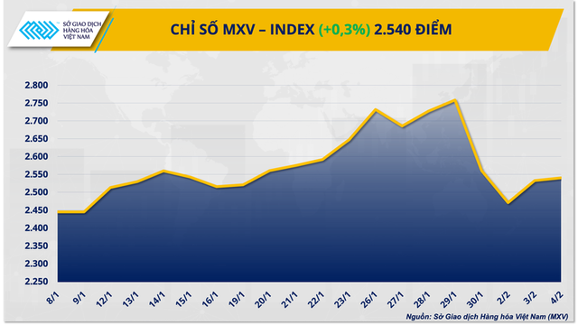Thị trường hàng hoá: Giá đậu tương tăng mạnh, đồng COMEX mất đà