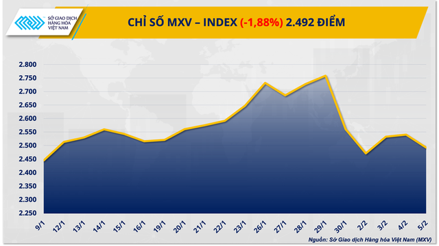 Thị trường hàng hoá: Giá bạc lao dốc hơn 9%, MXV-Index mất mốc 2.500 điểm