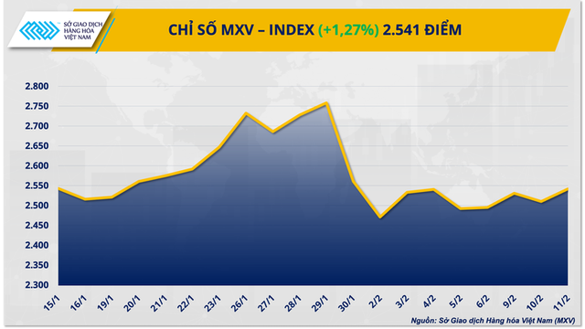 Thị trường hàng hoá: MXV-Index quay lại vùng cao nhất kể từ đầu tháng 2