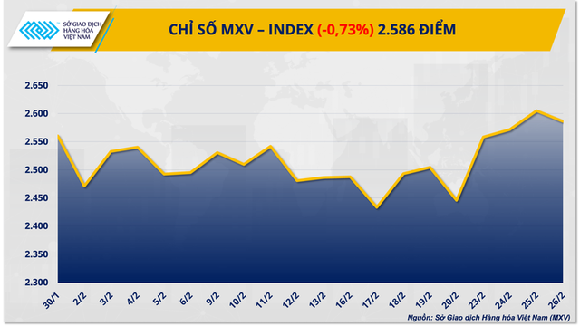 Thị trường hàng hoá: MXV-Index đứt mạch tăng 4 phiên, rơi khỏi vùng 2.600 điểm