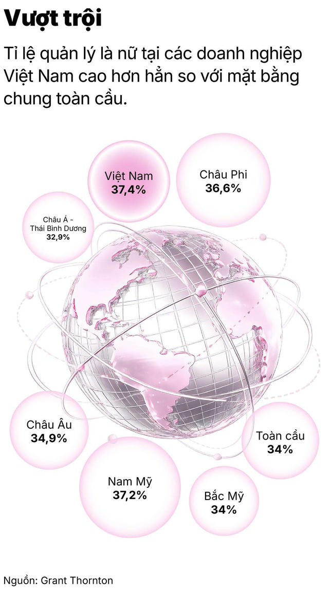 Tỷ lệ nữ lãnh đạo Việt Nam vượt mức toàn cầu nhưng 'ghế nóng' CEO ghi nhận đà giảm mạnh