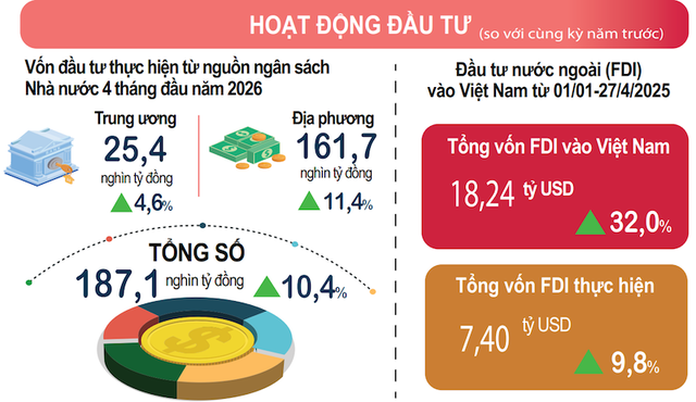 Vốn FDI thực hiện cao nhất trong 5 năm
