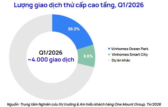 Thị trường chuyển nhượng Hà Nội đầu năm 2026: Dòng tiền đầu cơ suy yếu, nhu cầu ở thực dẫn dắt