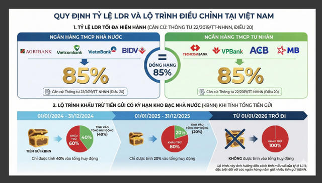 Ngân hàng Nhà nước nới tỷ lệ LDR, nhóm Big4 hưởng lợi từ nguồn tiền gửi Kho bạc