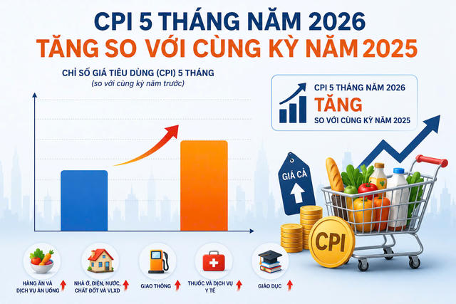 5 tháng đầu năm 2026:
CPI tăng 4,31% so với cùng kỳ năm 2025
