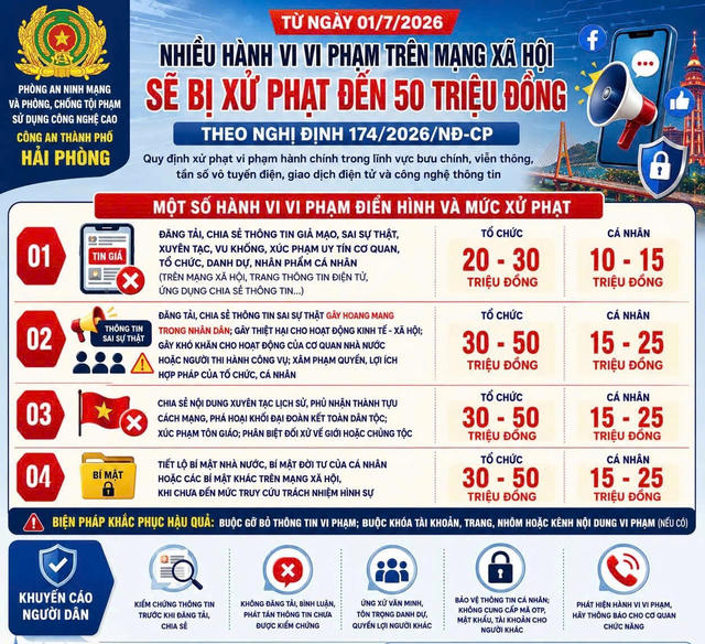 Hải Phòng: Cảnh báo các hành vi vi phạm trên mạng xã hội sẽ bị xử phạt nghiêm từ ngày 1/7/2026 Hải Phòng: Cảnh báo các hành vi vi phạm trên mạng xã hội sẽ bị xử phạt nghiêm từ ngày 1/7/2026