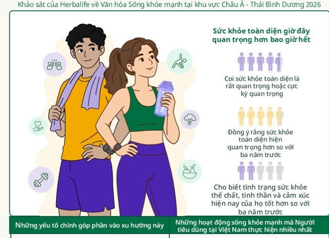 Khảo sát Herbalife: Sống khỏe trở thành ưu tiên của người tiêu dùng châu Á - Thái Bình Dương