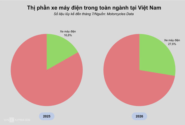 Doanh số tăng vọt gần 100%, thị trường xe máy điện Việt Nam chứng kiến cuộc đua thị phần khốc liệt