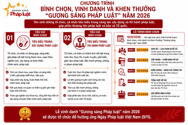 Mời các Bộ, ngành, địa phương gửi Hồ sơ tiến cử "Gương sáng Pháp luật" năm 2026