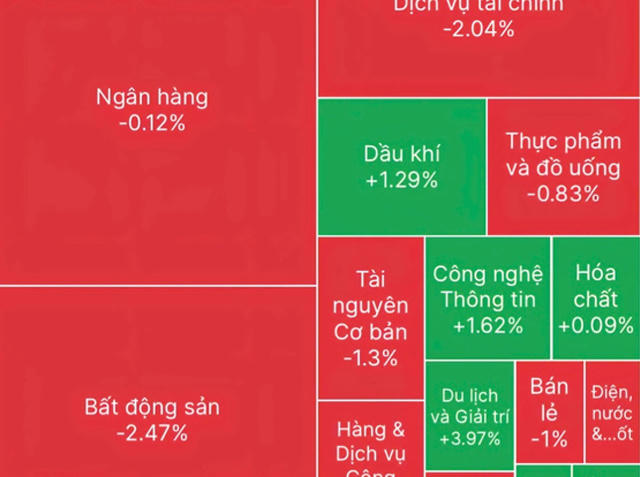 Có đáng lo ngại khi thị trường chứng khoán đỏ rực ngày đầu nâng hạng?