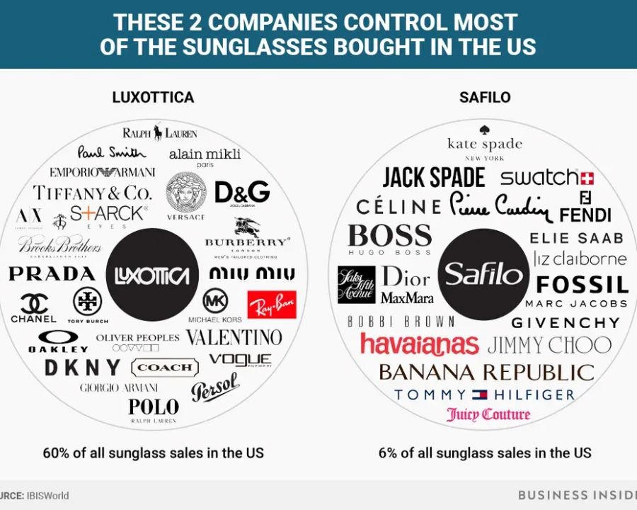 Chỉ riêng tại US (Mỹ), Luxottica Group đã nắm giữ hơn 60% thương hiệu mắt kính, còn lại 6% thuộc Safilo Group