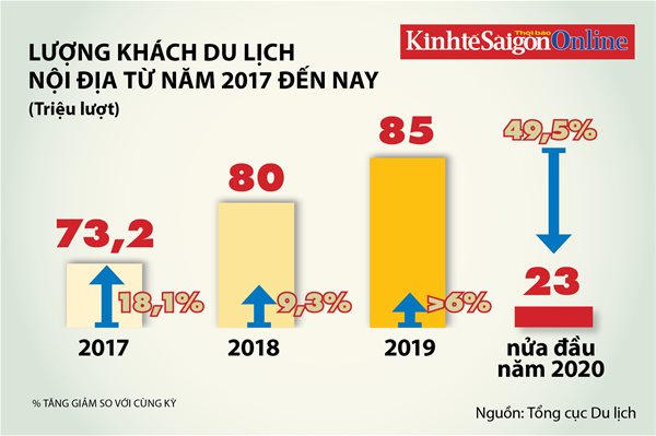 Lượng khách du lịch đã giảm gần một nửa trong sáu tháng qua do ảnh hưởng của Covid-19. Đồ họa: Đào Loan
