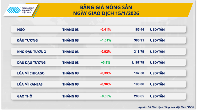 Thị trường hàng hóa đảo chiều khi áp lực bán gia tăng- Ảnh 2.