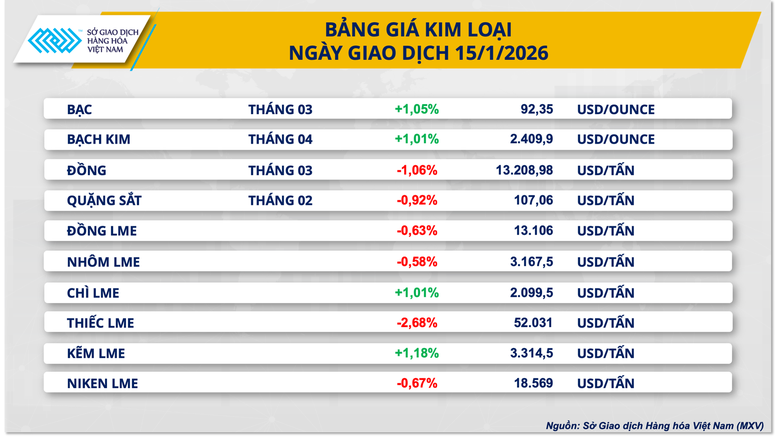 Thị trường hàng hóa đảo chiều khi áp lực bán gia tăng- Ảnh 3.