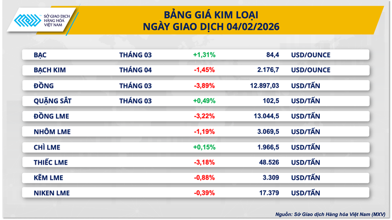THỊ TRƯỜNG HÀNG HÓA: Giá đậu tương tăng mạnh, đồng COMEX mất đà- Ảnh 3.