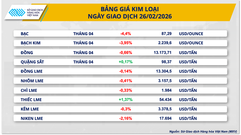 THỊ TRƯỜNG HÀNG HÓA: MXV-Index đứt mạch tăng 4 phiên, rơi khỏi vùng 2.600 điểm- Ảnh 3.