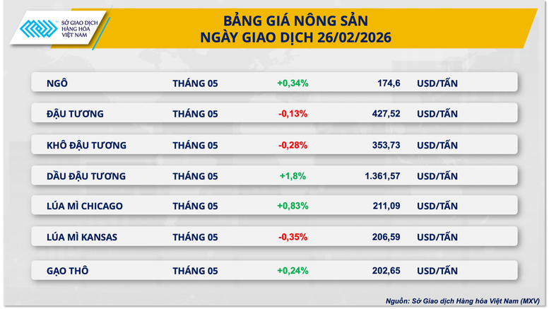 THỊ TRƯỜNG HÀNG HÓA: MXV-Index đứt mạch tăng 4 phiên, rơi khỏi vùng 2.600 điểm- Ảnh 2.